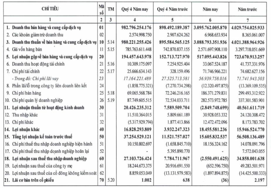 May Nhà Bè (MNB) báo lãi quý 4 lãi cao gấp 3,5 lần cùng kỳ nhưng cả năm 2021 vẫn lỗ ròng hơn nửa tỷ đồng - Ảnh 2. May Nhà Bè (MNB) báo lãi quý 4 lãi cao gấp 3,5 lần cùng kỳ nhưng cả năm 2021 vẫn lỗ ròng hơn nửa tỷ đồng - Ảnh 2.