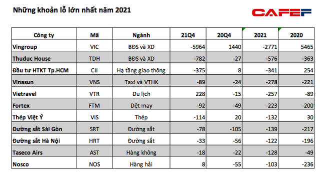 Lộ diện những doanh nghiệp lỗ lớn nhất năm 2021 - Ảnh 4. Lộ diện những doanh nghiệp lỗ lớn nhất năm 2021 - Ảnh 4.
