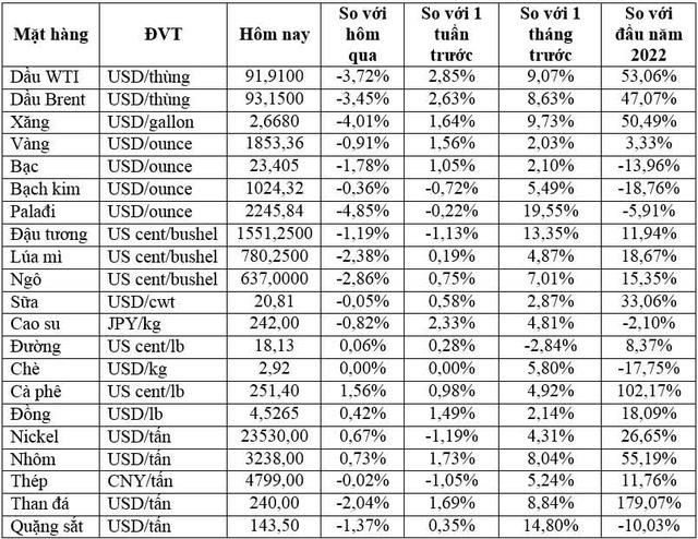 Thị trường ngày 16/02: Giá dầu giảm hơn 3%, quặng sắt giảm 10%, vàng giảm - Ảnh 1.