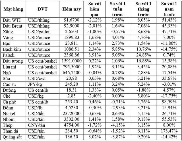 Thị trường ngày 18/02: Vàng lần đầu vượt ngưỡng 1.900 USD kể từ tháng 6/2021, giá dầu, đồng, cao su đồng loạt giảm - Ảnh 1.