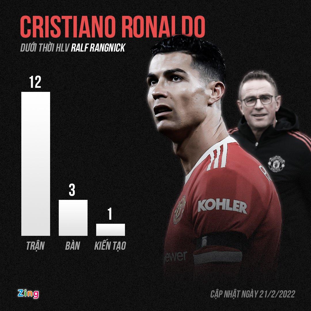 Thống kê của Cristiano Ronaldo trên mọi đấu trường kể từ khi huấn luyện viên Ralf Rangnick dẫn dắt Manchester United. Đồ họa: Minh Phúc.