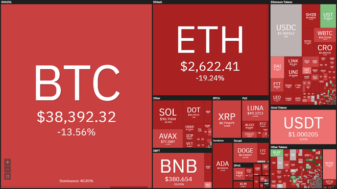 Giá Bitcoin tuột thảm về 36.800 USD giữa tình hình căng thẳng ngày càng leo thang tại Ukraine - Ảnh 3.