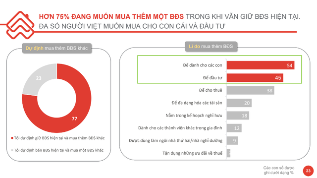 Đã sở hữu bất động sản nhà đầu tư lại càng muốn mua nhiều thêm - Ảnh 1. Đã sở hữu bất động sản nhà đầu tư lại càng muốn mua nhiều thêm - Ảnh 1.