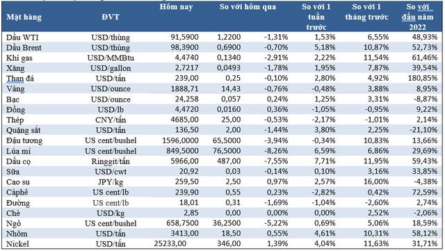 Thị trường ngày 26/2: Giá dầu, vàng, nhôm, lúa mì lao dốc - Ảnh 1.