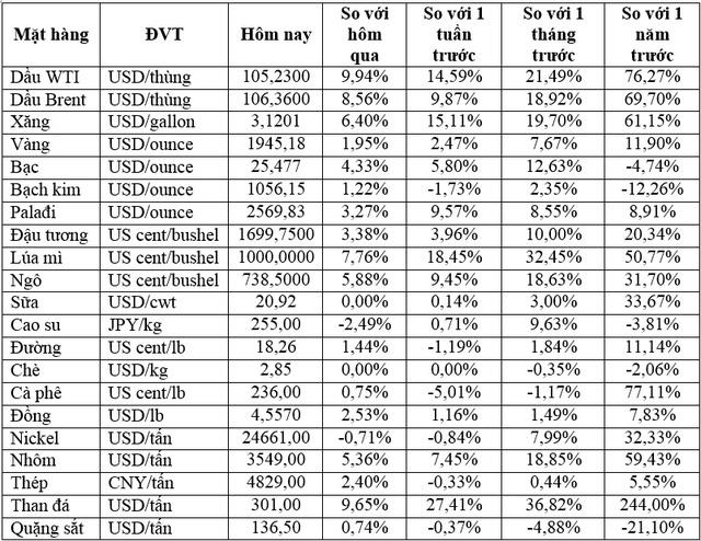 Thị trường ngày 2/3: Giá dầu tăng vọt hơn 8%, nhiều hàng hóa cơ bản chờ lập đỉnh giá mới - Ảnh 1.