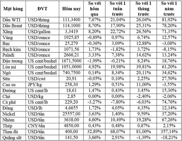 Thị trường ngày 3/03: Giá dầu vượt ngưỡng 110 USD/thùng trong khi vàng thoái lui - Ảnh 1.