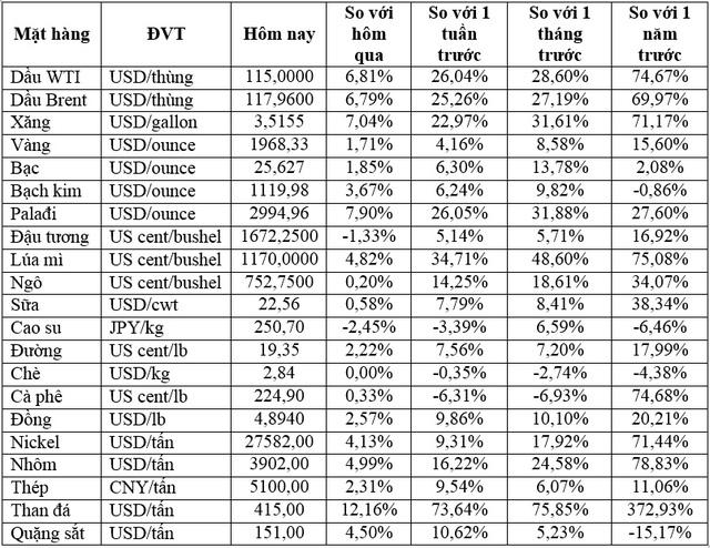 Thị trường ngày 5/3: Giá dầu tiếp tục tăng 7%, palađi vượt 3.000 USD/ounce, các mặt hàng ngũ cốc neo ở mức cao nhiều năm - Ảnh 1.