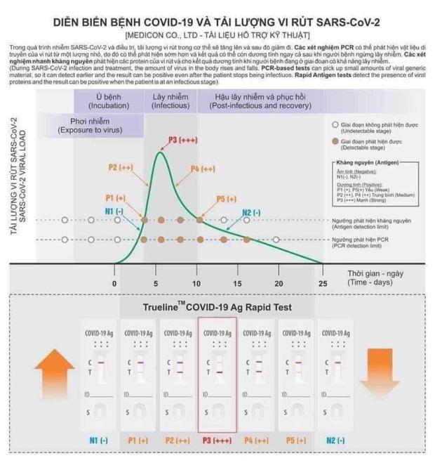 Test nhanh vạch T đậm hay mờ có thể hiện Covid-19 nặng hay nhẹ? - 1