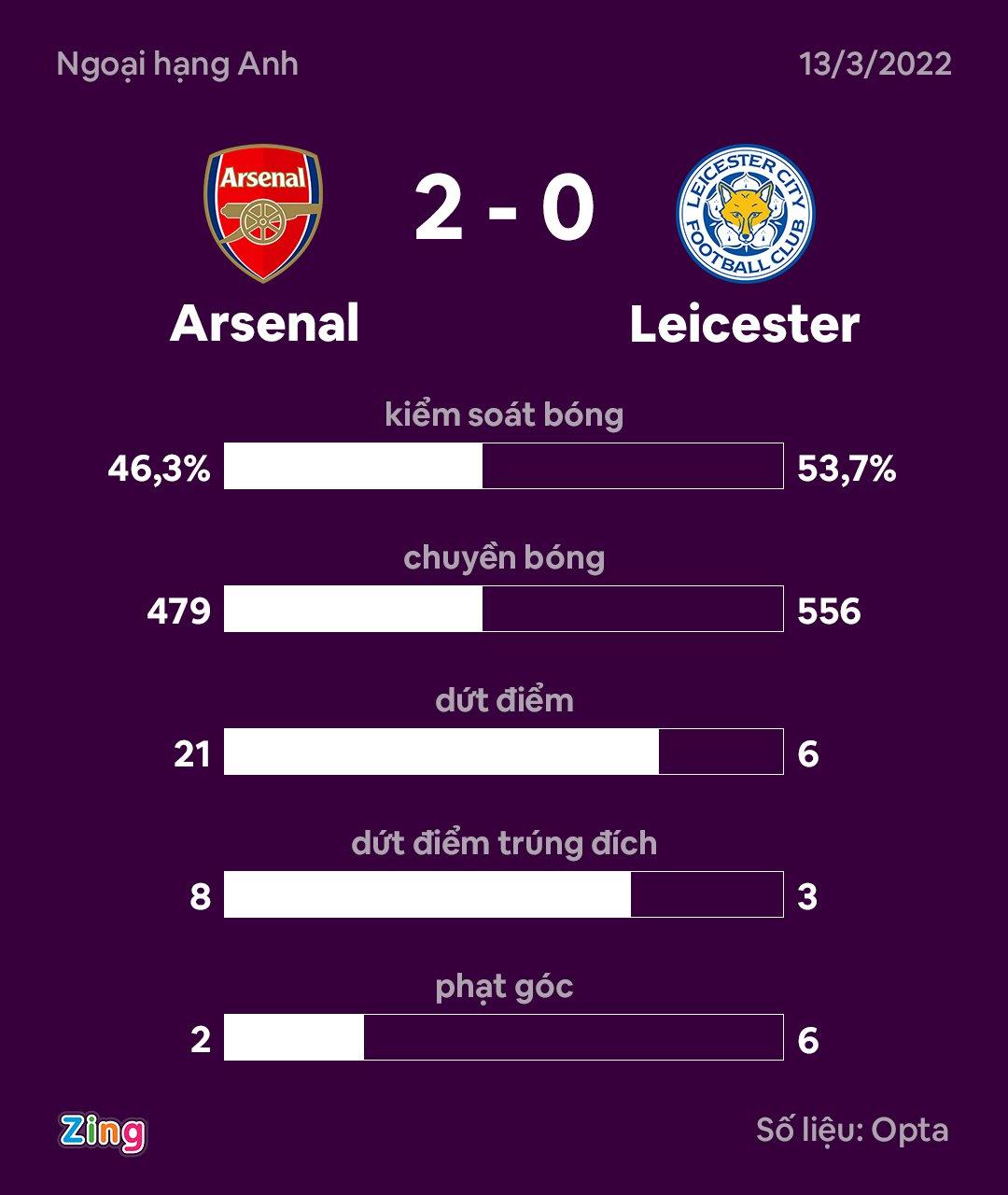 Thống kê đáng chú ý sau trận đấu giữa Arsenal và Leicester ở vòng 29 Ngoại hạng Anh 2021/22. Đồ họa: Minh Phúc.