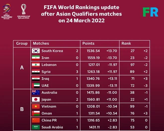 Tính toán điểm số của Footyrankings sau loạt trận 24/3.