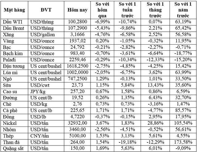 Thị trường ngày 1/4: Giá dầu giảm 7%, nhôm có quý tăng mạnh nhất kể từ năm 1988 - Ảnh 1. Thị trường ngày 1/4: Giá dầu giảm 7%, nhôm có quý tăng mạnh nhất kể từ năm 1988 - Ảnh 1.