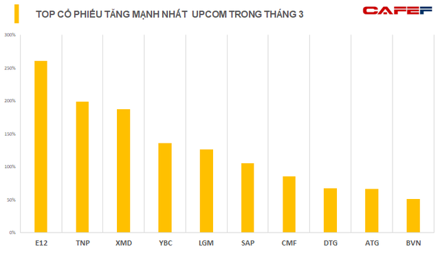 Bất chấp thị trường chung biến động, hàng loạt cổ phiếu vẫn giúp nhà đầu tư x2, x3 tài khoản chỉ sau một tháng - Ảnh 3. Bất chấp thị trường chung biến động, hàng loạt cổ phiếu vẫn giúp nhà đầu tư x2, x3 tài khoản chỉ sau một tháng - Ảnh 3.