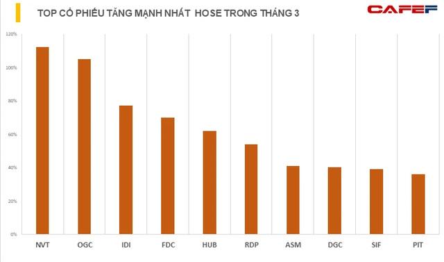 Bất chấp thị trường chung biến động, hàng loạt cổ phiếu vẫn giúp nhà đầu tư x2, x3 tài khoản chỉ sau một tháng - Ảnh 1. Bất chấp thị trường chung biến động, hàng loạt cổ phiếu vẫn giúp nhà đầu tư x2, x3 tài khoản chỉ sau một tháng - Ảnh 1.