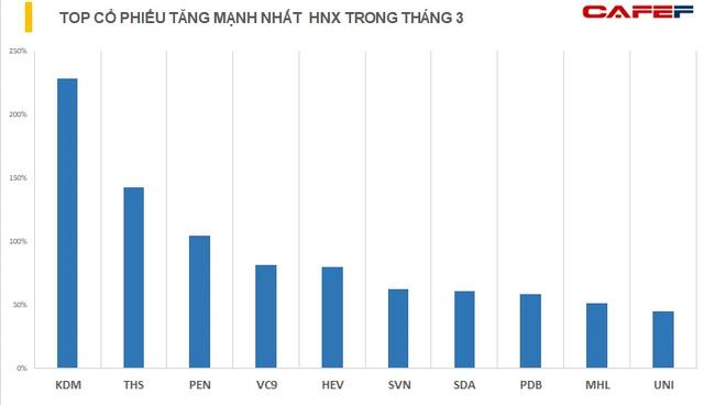 Bất chấp thị trường chung biến động, hàng loạt cổ phiếu vẫn giúp nhà đầu tư x2, x3 tài khoản chỉ sau một tháng - Ảnh 2. Bất chấp thị trường chung biến động, hàng loạt cổ phiếu vẫn giúp nhà đầu tư x2, x3 tài khoản chỉ sau một tháng - Ảnh 2.