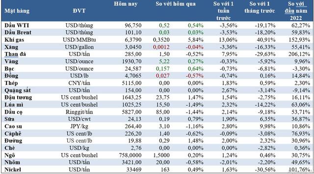 Thị trường ngày 8/4: Giá khí đốt cao nhất 14 năm, than đá tăng vọt trong khi dầu giảm - Ảnh 1. Thị trường ngày 8/4: Giá khí đốt cao nhất 14 năm, than đá tăng vọt trong khi dầu giảm - Ảnh 1.