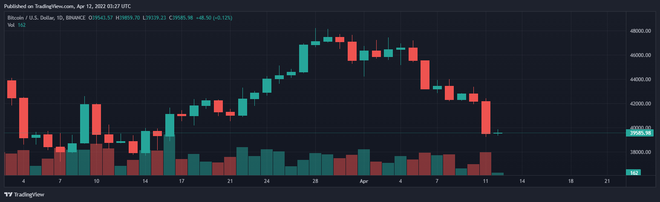 Giá Bitcoin giảm về mức thấp nhất trong vòng 1 tháng qua, toàn bộ thị trường tiền số “đỏ lửa” - Ảnh 1. Giá Bitcoin giảm về mức thấp nhất trong vòng 1 tháng qua, toàn bộ thị trường tiền số “đỏ lửa” - Ảnh 1.