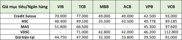 Nhiều cổ phiếu ngân hàng được giới phân tích đưa ra giá mục tiêu cao, upside tăng giá hàng chục % - Ảnh 1. Nhiều cổ phiếu ngân hàng được giới phân tích đưa ra giá mục tiêu cao, upside tăng giá hàng chục % - Ảnh 1.
