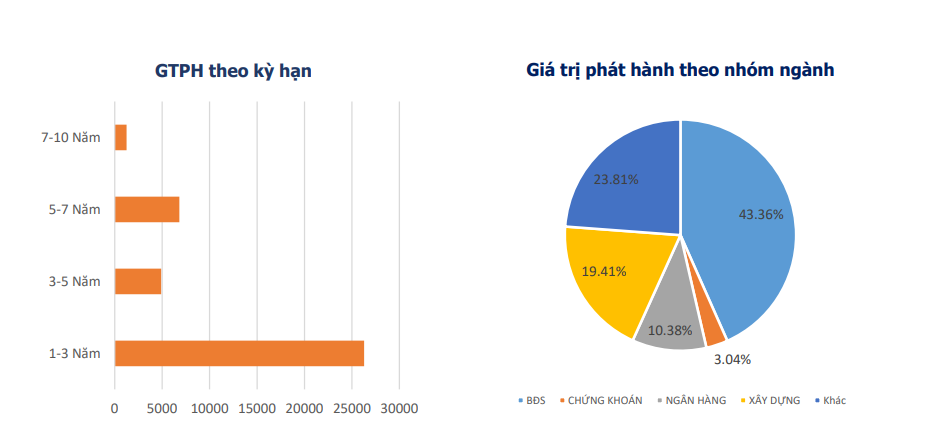 Doanh nghiệp bất động sản giữ ngôi vương hút vốn qua trái phiếu trong ba tháng qua - Ảnh 1. Doanh nghiệp bất động sản giữ ngôi vương hút vốn qua trái phiếu trong ba tháng qua - Ảnh 1.