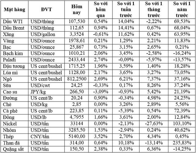 Thị trường ngày 19/4: Giá dầu tăng hơn 1%, vàng cao nhất một tháng, ngô cao nhất 10 năm - Ảnh 1. Thị trường ngày 19/4: Giá dầu tăng hơn 1%, vàng cao nhất một tháng, ngô cao nhất 10 năm - Ảnh 1.
