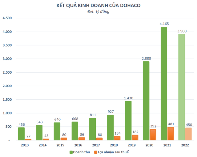 Dohaco (DHC) đặt kế hoạch lợi nhuận sụt giảm sau một năm lãi kỷ lục, cổ tức dự kiến 30% - Ảnh 1. Dohaco (DHC) đặt kế hoạch lợi nhuận sụt giảm sau một năm lãi kỷ lục, cổ tức dự kiến 30% - Ảnh 1.