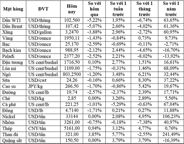 Thị trường ngày 20/4: Giá dầu giảm 5%, vàng, quặng sắt, nông sản sụt giảm - Ảnh 1. Thị trường ngày 20/4: Giá dầu giảm 5%, vàng, quặng sắt, nông sản sụt giảm - Ảnh 1.