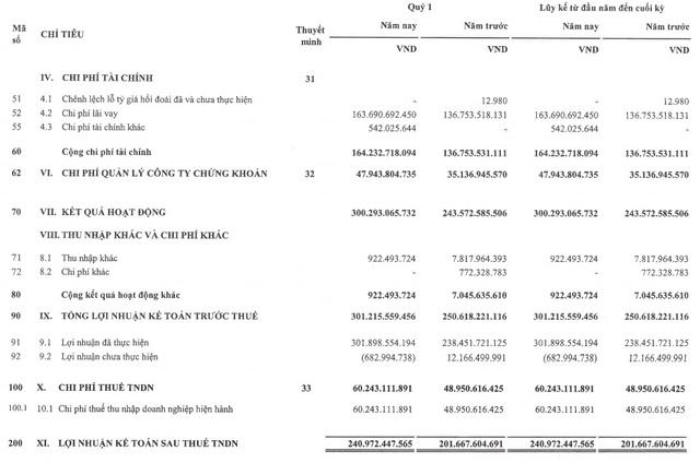 Chứng khoán VPS: Doanh thu môi giới đạt gần 1.000 tỷ trong quý 1, LNST tăng 19% so với cùng kỳ - Ảnh 3. Chứng khoán VPS: Doanh thu môi giới đạt gần 1.000 tỷ trong quý 1, LNST tăng 19% so với cùng kỳ - Ảnh 3.