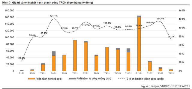 Phát hành trái phiếu bất động sản tăng 25% trong quý I , đạt gần 16.000 tỷ  - Ảnh 1.