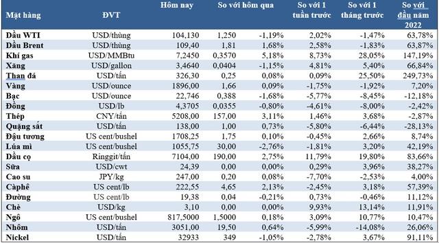 Thị trường ngày 30/4: Giá dầu và khí giảm, vàng và quặng sắt tăng vọt, bông đạt ‘đỉnh’ 11 năm - Ảnh 1. Thị trường ngày 30/4: Giá dầu và khí giảm, vàng và quặng sắt tăng vọt, bông đạt ‘đỉnh’ 11 năm - Ảnh 1.