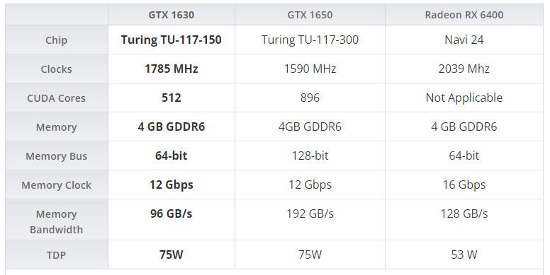 Nvidia GTX 1630 phát hành với giá rẻ giật mình, lựa chọn tuyệt vời dành cho game thủ - Ảnh 2.