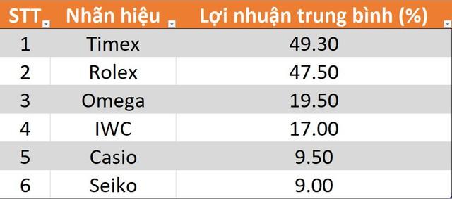 Không phải Rolex, đây mới là hãng đồng hồ giữ giá, sinh lời tốt nhất sau khi mua - Ảnh 3.