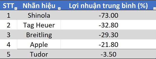 Không phải Rolex, đây mới là hãng đồng hồ giữ giá, sinh lời tốt nhất sau khi mua - Ảnh 4.