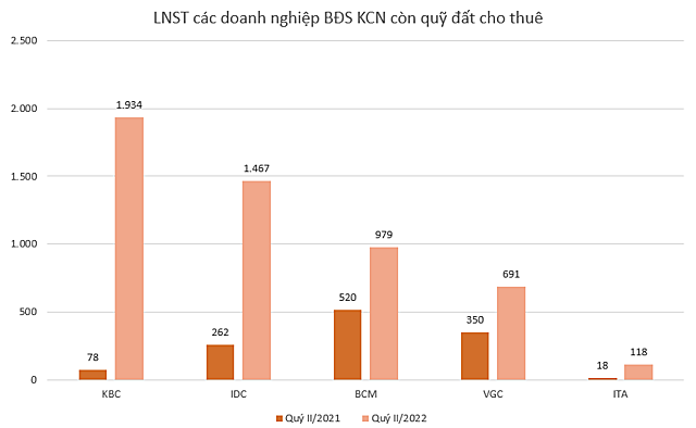 Lợi nhuận doanh nghiệp bất động sản khu công nghiệp phân hóa quý II - Ảnh 2.