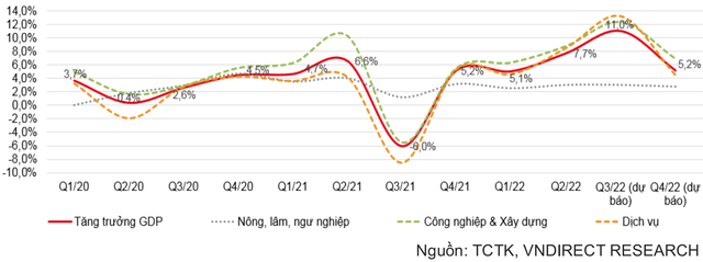 3 yếu tố sẽ giúp GDP Việt Nam đạt đỉnh vào quý 3/2022 - Ảnh 2.