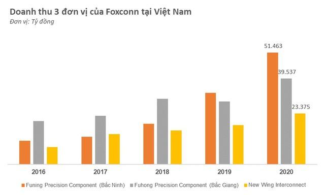 Muốn rót 300 triệu USD mở nhà máy mới tại KCN của ông Đặng Thành Tâm, Foxconn kinh doanh ra sao? - Ảnh 1.