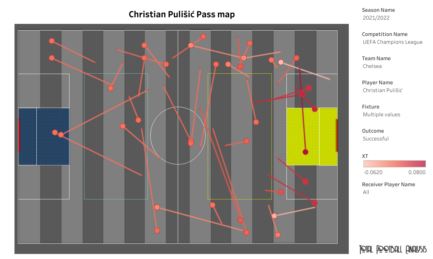 Pulisic thực hiện chính xác 38 trên tổng số 45 đường chuyền ở Champions League mùa trước (tính đến tháng 3/2022). Ảnh: Total Football Analysis.