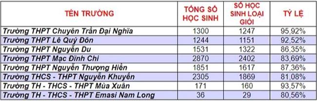 2 trường THPT ở TP.HCM dẫn đầu về số Học sinh giỏi năm 2021 - 2022: Nhìn tỷ lệ chọi hàng năm "hết hồn", cựu HS toàn tên tuổi đình đám - Ảnh 1.