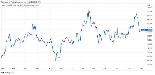 CMC chốt quyền phát hành cổ phiếu thưởng và trả cổ tức, tổng tỷ lệ gần 38% - Ảnh 1.