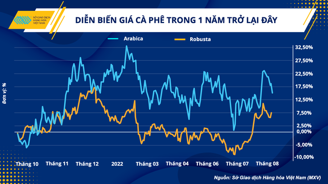 Tại sao giá cà phê thế giới vẫn cao bất chấp lo ngại về suy thoái kinh tế - Ảnh 1.