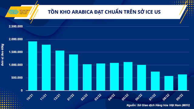 Tại sao giá cà phê thế giới vẫn cao bất chấp lo ngại về suy thoái kinh tế - Ảnh 2.