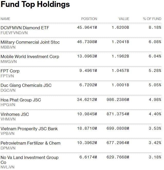 Hơn 1 tỷ USD cổ phiếu Việt Nam nằm trong danh mục các quỹ đầu tư Đài Loan (Trung Quốc) - Ảnh 3.