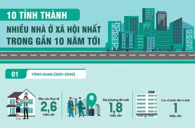 Những tỉnh thành nào có nhiều nhà ở xã hội nhất trong thời gian tới? - Ảnh 1.