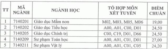 Điểm chuẩn Đại học Quốc gia TP. Hồ Chí Minh - Ảnh 9.