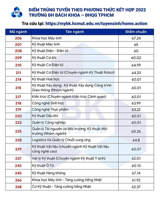 Điểm chuẩn Đại học Quốc gia TP. Hồ Chí Minh - Ảnh 3.