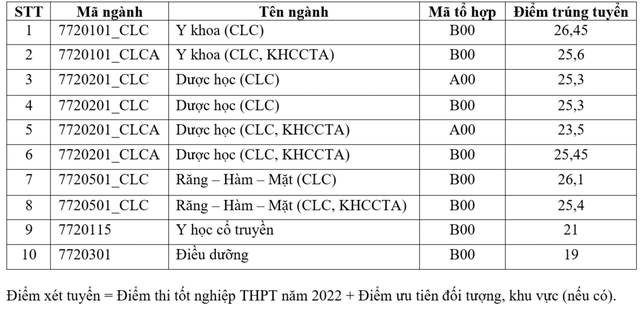 Điểm chuẩn Đại học Quốc gia TP. Hồ Chí Minh - Ảnh 8.