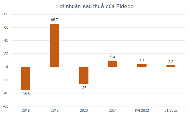 Fideco: Cơ cấu cổ đông biến động mạnh, chào bán riêng lẻ bằng một nửa thị giá - Ảnh 2. Fideco: Cơ cấu cổ đông biến động mạnh, chào bán riêng lẻ bằng một nửa thị giá - Ảnh 2.