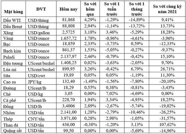 Thị trường ngày 29/9: Giá dầu, vàng, thép cây, đồng và cà phê đồng loạt tăng, dầu cọ thấp nhất 1,5 năm - Ảnh 1.