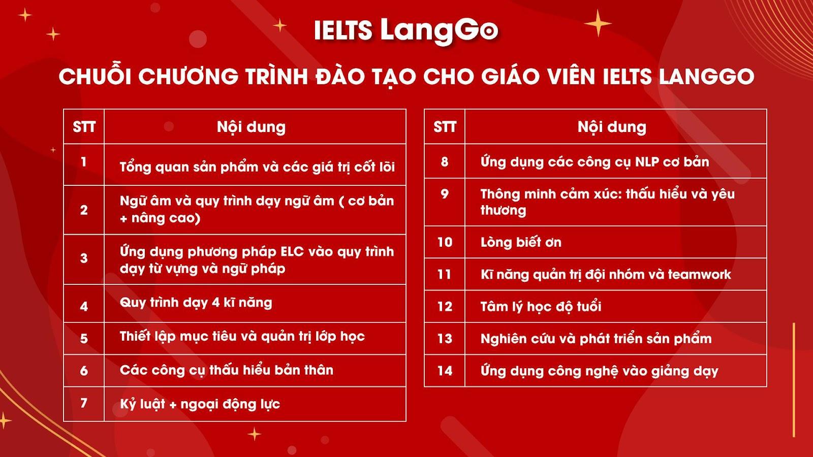 IELTS LangGo: Nâng tầm giá trị giảng viên - Ảnh 3.