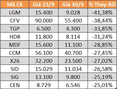 10 cổ phiếu tăng/giảm mạnh nhất tuần: Nhiều mã mất trên 20% giá trị - Ảnh 3.