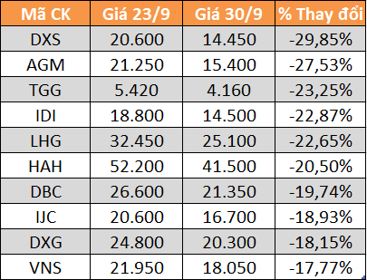 10 cổ phiếu tăng/giảm mạnh nhất tuần: Nhiều mã mất trên 20% giá trị - Ảnh 1.