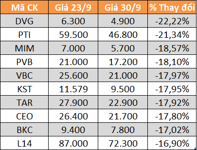 10 cổ phiếu tăng/giảm mạnh nhất tuần: Nhiều mã mất trên 20% giá trị - Ảnh 2.